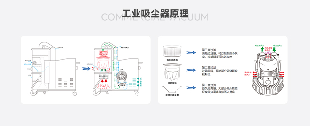 工業吸塵器原理